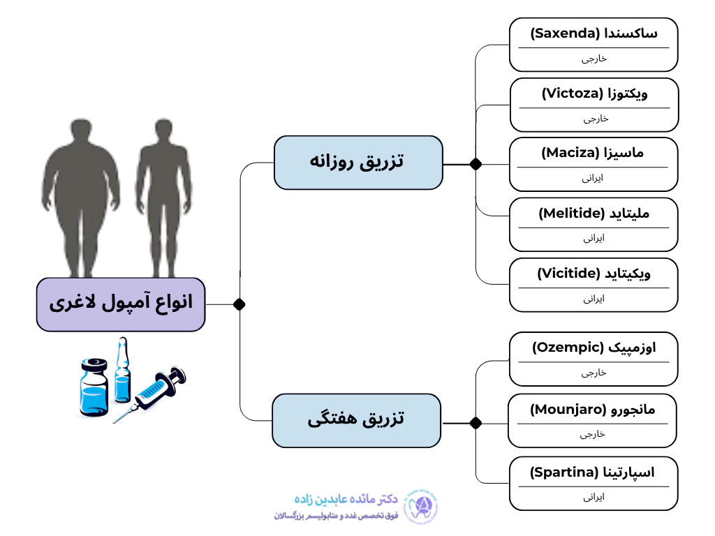 انواع آمپول لاغری