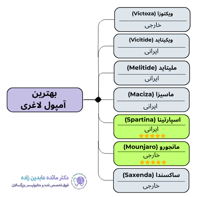 بهترین آمپول لاغری چیست؟